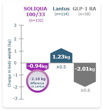 Bar graph of LixiLan-O Post Hoc Subgroup Analysis that compares body weight fluctuations of adult patients with T2DM on SOLIQUA 100/33, Lantus, and a GLP-1 RA. SOLIQUA 100/33 patients had -2.18 kg body weight change versus patoents on Lantus. Patients on SOLIQUA 100/33 lost 0.94kg. Lantus patients gained 1.23 kg. Patients on GLP-1 RA lost 2.01 kg.